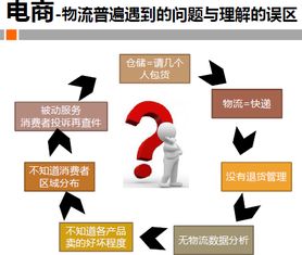 電子商務(wù)倉儲(chǔ)物流運(yùn)營(yíng)新思路與實(shí)踐案例解析