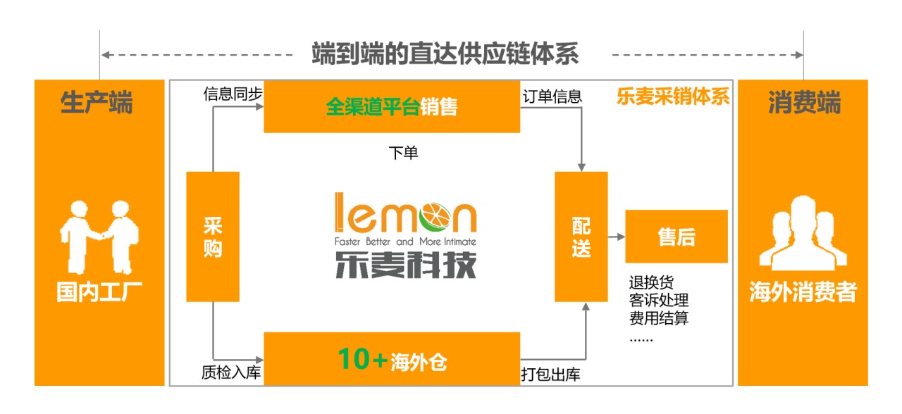 年增長300%，跨境家居電商「樂麥科技」如何抓住“宅經(jīng)濟(jì)”下的新機(jī)遇？